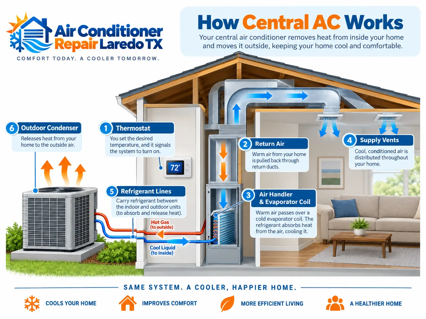 Diagram of a central air conditioning system showing thermostat, return air, air handler and evaporator coil, supply vents, refrigerant lines and outdoor condenser