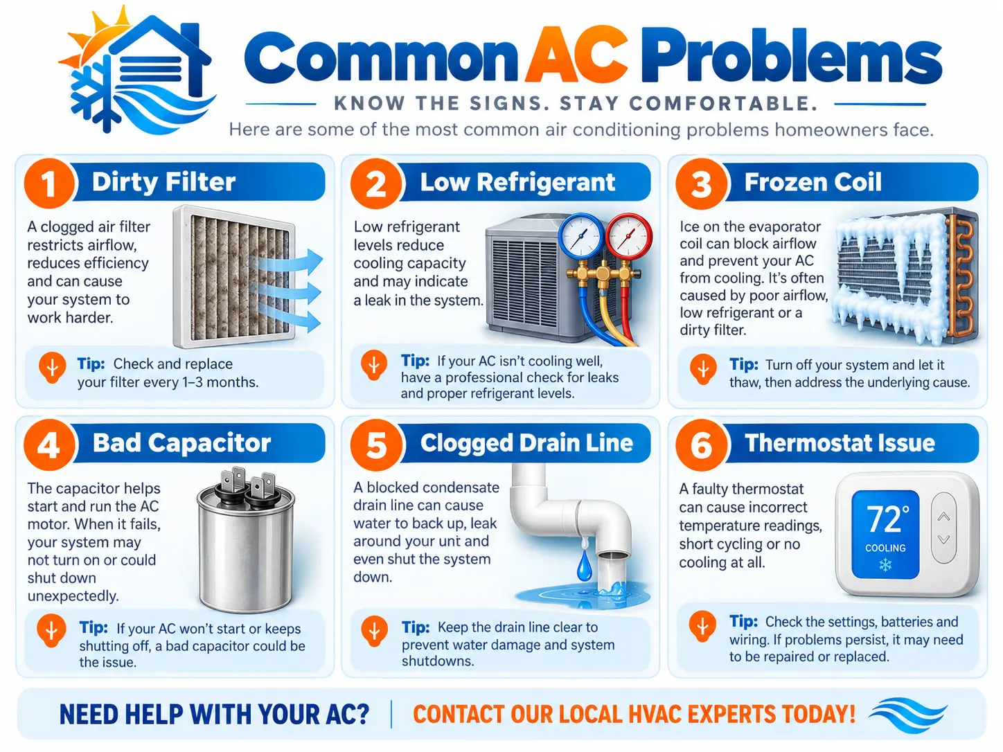 Illustrated guide showing six common air conditioner problems: dirty filter, low refrigerant, frozen coil, bad capacitor, clogged drain line and thermostat issues